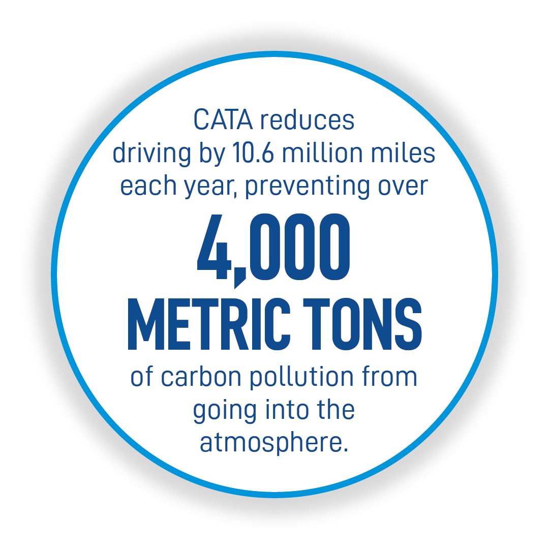 CATA reduces driving by 10.6 million miles each year, preventing over 4,000 metric tons of carbon pollution from going into the atmosphere.