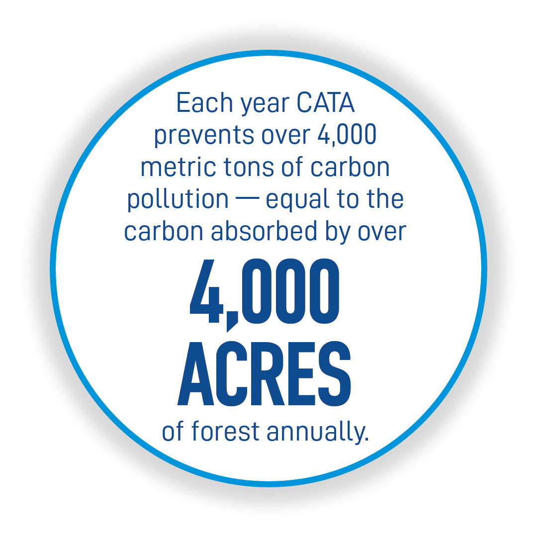 Each year CATA prevents over 4,000 metric tons of carbon pollution - equal to the carbon absorbed by over 4,000 acres of forest annually
