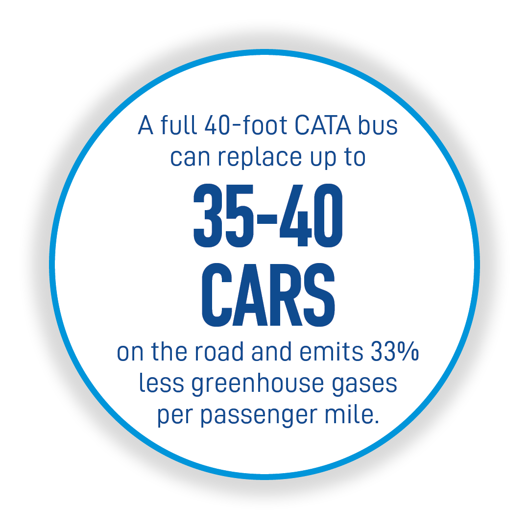 A full 40-foot CATA bus can replace up to 35-40 cars on the road and emits 33% less greenhouse gases per passenger mile.