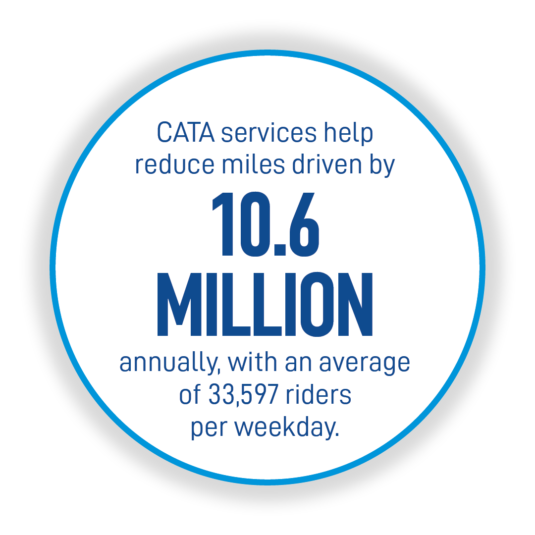 CATA services help reduce miles driven by 10.6 million annually, with an average of 33,597 riders per weekday