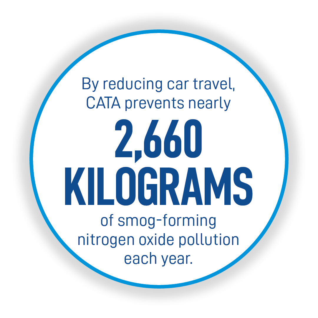 By reducing car travel, CATA prevents nearly 2,660 kilograms of smog-forming nitrogen oxide pollution each year.