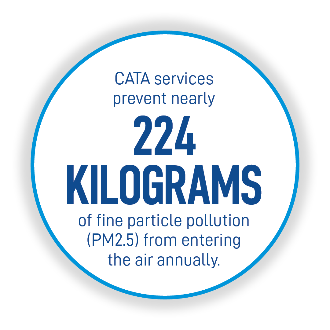 CATA services prevent nearly 224 kilograms of fine particle pollution (PM2.5) from entering the air annually.