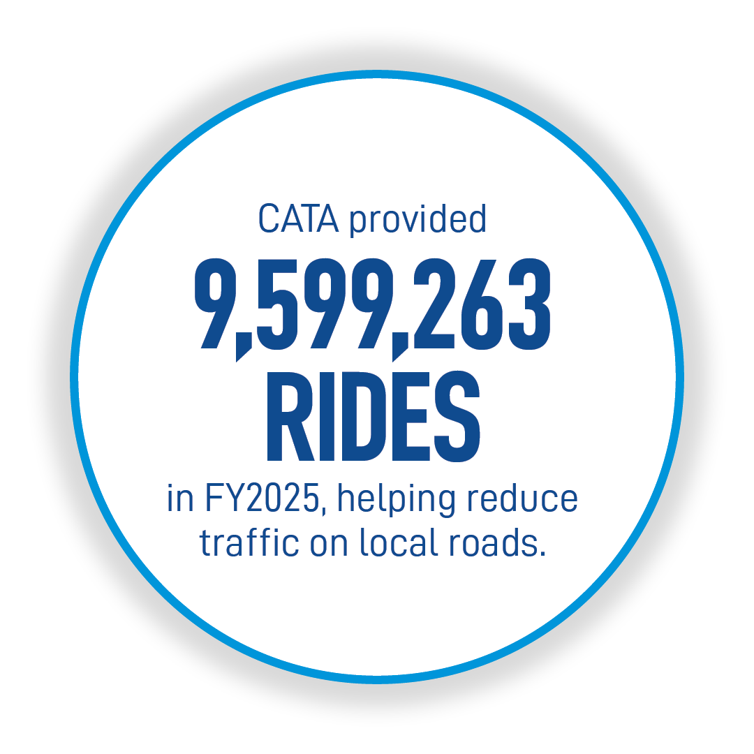 CATA Provided 9,599,263 rides in FY2025, helping reduce traffic on local roads